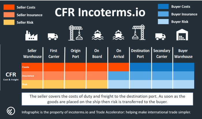 59ad142a7ba794000107c66e CFR Incoterms