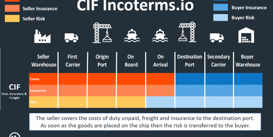 معنی CIF چیست ؟